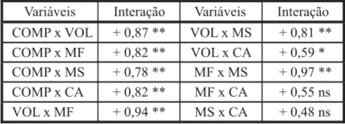 Tabela 6 - Matriz de correlação linear de Pearson entre as variáveis analisadas. Universidade Federal de Viçosa, Viçosa-MG, 2007