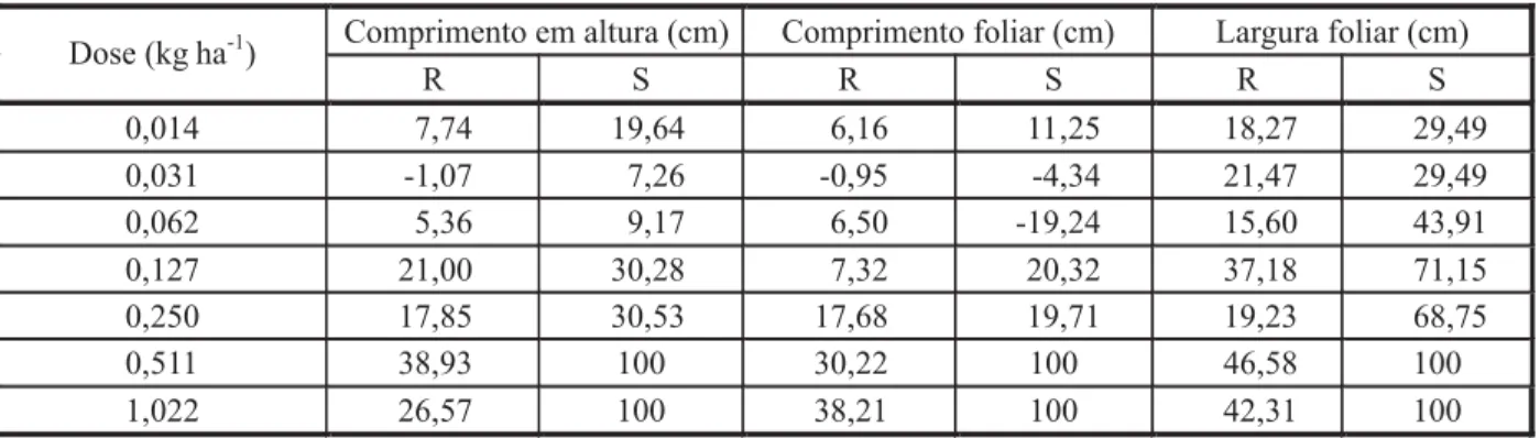 Tabela 1 - Porcentagem média de controle de Euphorbia heterophylla, biótipo resistente (R) e suscetível (S), em função das doses do herbicida chlorimuron-ethyl para as características de crescimento em altura, crescimento do comprimento foliar e cresciment