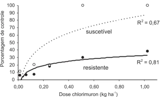 Figura 1 - Porcentagem de controle do crescimento em altura de Euphorbia heterophylla, biótipos resistente e suscetível, em função das doses do herbicida chlorimuron-ethyl