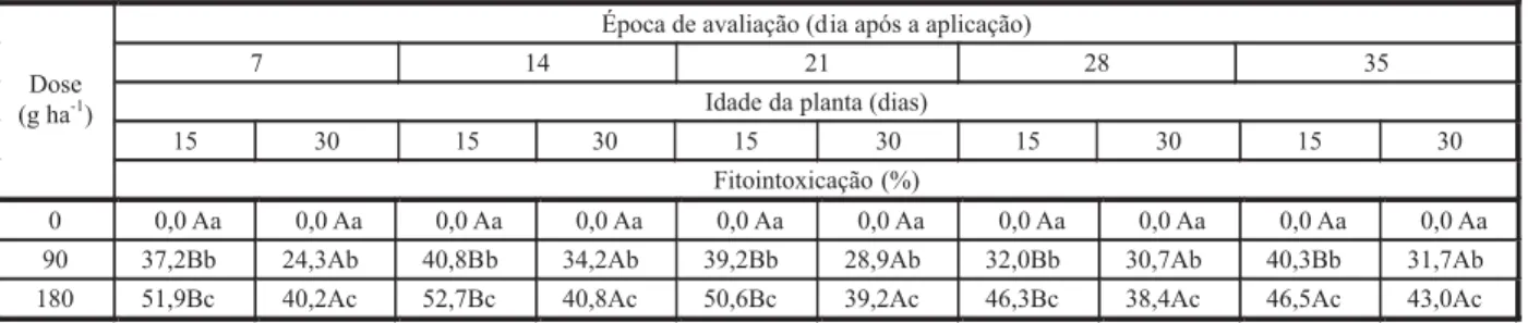 Tabela 2 - Fitointoxicação visual em plantas de algodoeiro tratado com oxyfluorfen, em duas idades (15 e 30 dias após a emergência), avaliada aos 7, 14, 21, 28 e 35 dias após aplicação (DAA)