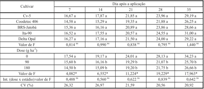 Tabela 4 - Número médio de folhas de plantas de algodoeiro submetidas a subdoses de oxyfluorfen em duas idades (15 e 30 dias após a emergência), aos 7, 14 e 21 dias após aplicação (DAA)