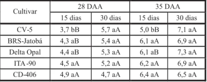 Tabela 5 - Número médio de folhas de cultivares de algodoeiro tratados com oxyfluorfen em duas idades de planta (15 e 30 dias após a emergência), aos 28 e 35 dias após aplicação.