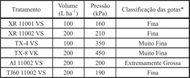 Tabela 1 - Tratamentos utilizados no estudo da dessecação de plantas de Brachiaria brizantha cv