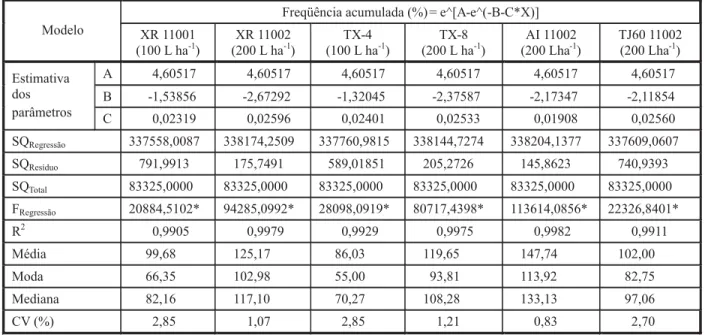 Tabela 3 - Resultados das análises de regressão das freqüências acumuladas dos depósitos da calda do herbicida glyphosate em folhas de Brachiaria brizantha cv