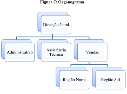 Figura 7: Organograma 