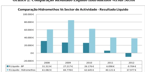Gráfico 2: Comparação Resultado Líquido Hidromethos versus Sector