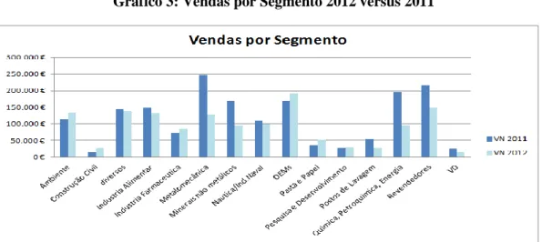 Gráfico 3: Vendas por Segmento 2012 versus 2011