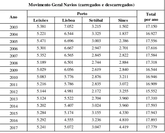 Tabela 3.1 – Número de navios carregados e descarregados nos principais portos entre 2003 e  2017 (INE, 2019) 
