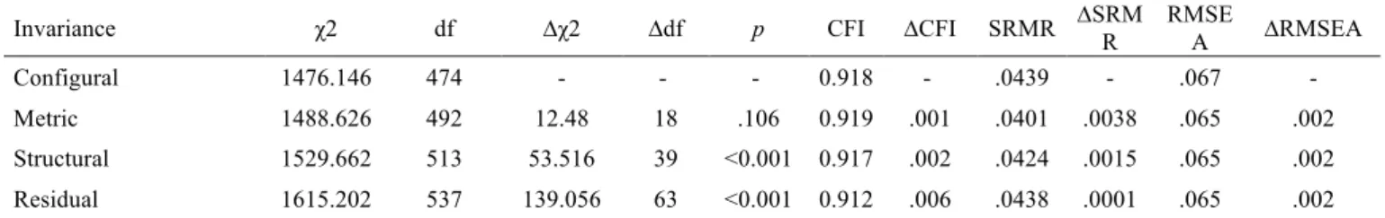 Table 5. Gender invariance models