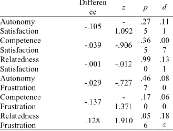 Table  6.  Latent  mean  differences  between  gender on basic psychological needs constructs 