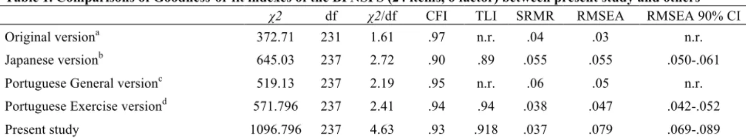Table 1. Comparisons of Goodness-of-fit indexes of the BPNSFS (24 items, 6 factor) between present study and others  χ2  df  χ2/df  CFI  TLI  SRMR  RMSEA  RMSEA 90% CI 