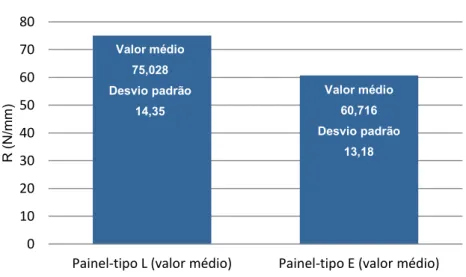 Figura V.2.  Valores médios dos resultados dos ensaios aos painéis sem reforço prévio, com distinção entre  tipos de painel (L/E)