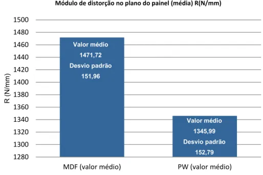 Figura V.7.  Valores médios dos ensaios aos painéis sem dano prévio e com reforço, com distinção entre tipo de  reforço (MDF/PW)