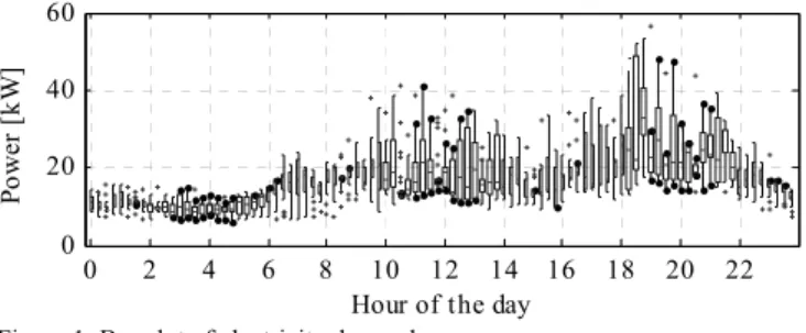Figure 1: Boxplot of electricity demand