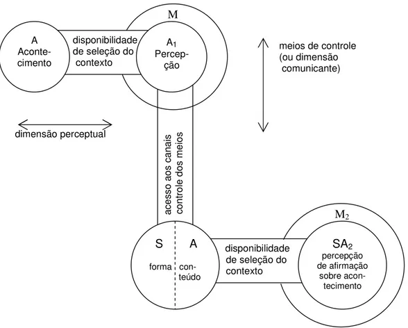 Ilustração 3 – Modelo de comunicação de Gerbner  Fonte: Fiske (2005, p. 42). 