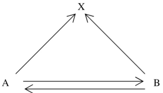 Ilustração 4 – Modelo de comunicação de Newcomb  Fonte: Fiske (2005, p. 50). 