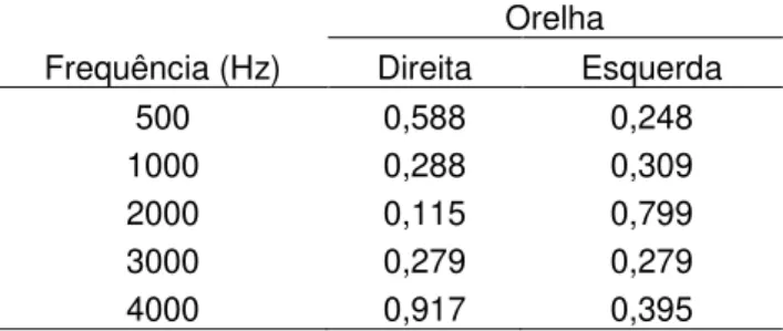 Tabela 6- P-valores obtidos no teste da hipótese de que a mediana das diferenças dos desvios  padrão nos dois ensaios é nula - Via óssea 
