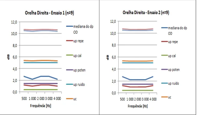 Figura  7  – Gráfico  de  Linhas  das  Incertezas  padrão  dos  tipos  A  e  B  e  incerteza  padrão  combinada e incerteza expandida para nível da confiança de 95% e de 95,45%, Ensaios 1 e 2,  Via Óssea, Orelha Direita (n=9)