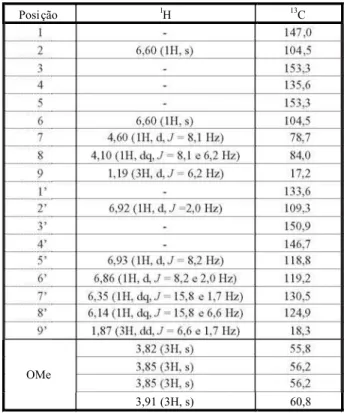 Tabela 1 - Dados de RMN de 1 H (CDCl 3 , 300 MHz) e 13 C (CDCl 3 , 100 MHz) da substância surinamensina, isolada das folhas de V