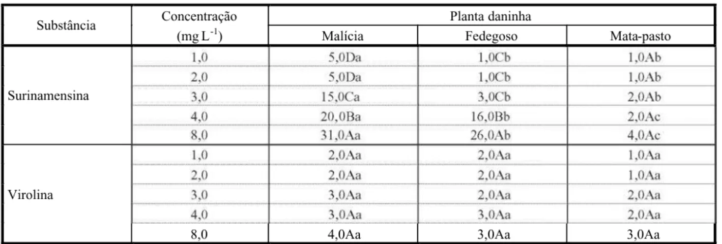 Tabela 3 - Efeitos alelopáticos de duas substâncias químicas sobre a germinação de sementes de plantas daninhas