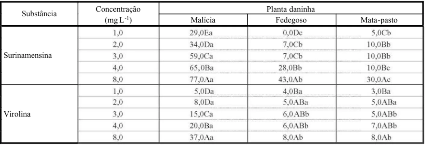 Tabela 5 - Efeitos alelopáticos de duas substâncias químicas sobre o desenvolvimento do hipocótilo de plantas daninhas.