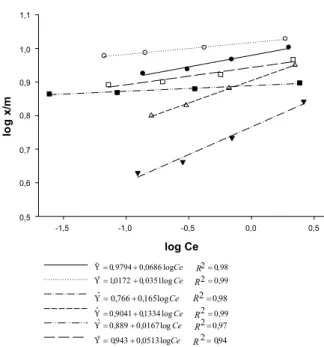 Tabela 3 - Estimativas das correlações de Pearson entre os coeficientes de adsorção e as principais características físicas e químicas dos solos