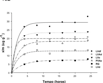 Figura 2 - Estimativas das curvas de cinética de adsorção para ametryn em diferentes solos: LVdf (SL) 8Ö 29,3881 (1-exp(-0,5767T); LVAd (JP) 8Ö 19,958(1-exp(-1,046T);