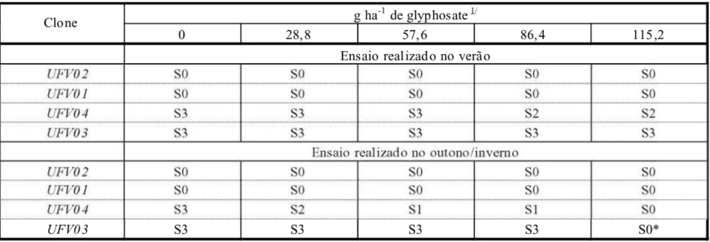 Tabela 1 - Severidade da ferrugem (Puccinia psidii ) avaliada por escala diagramática com quatro classes de severidade (S0, S1, S2 e S3), segundo Junghnas et al