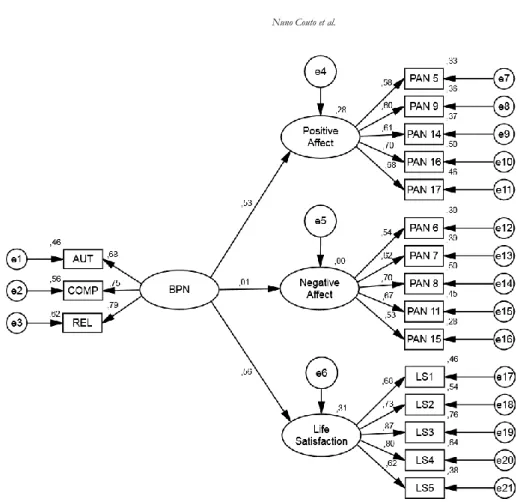 Figure 3. Individual parameters standardized from the model.