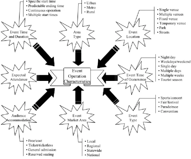 Figura 2:Diagrama das características operacionais de um Evento Especial 