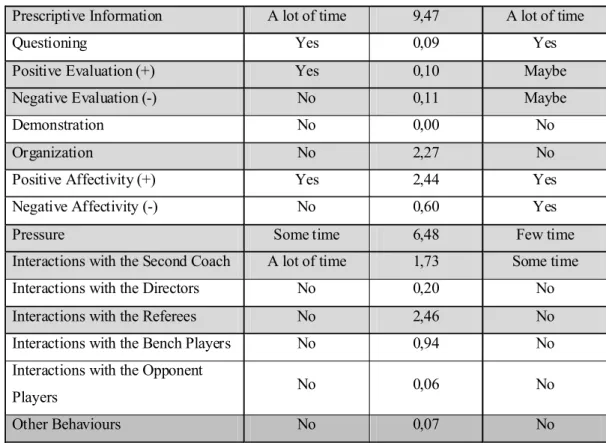 Table 8. Average, Pattern deviation, maximum and minimum values of coaches’ spent time percentage during competition