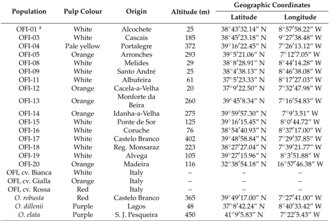 Table 1. Identification, pulp colour and origin of the studied Opuntia spp. populations.