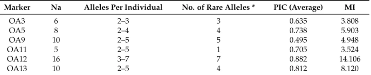 Table 2. Number of alleles (Na), alleles per individual, number of rare alleles, polymorphic information content (PIC), and marker index (MI) values for the 6 SSR primer pairs studied.