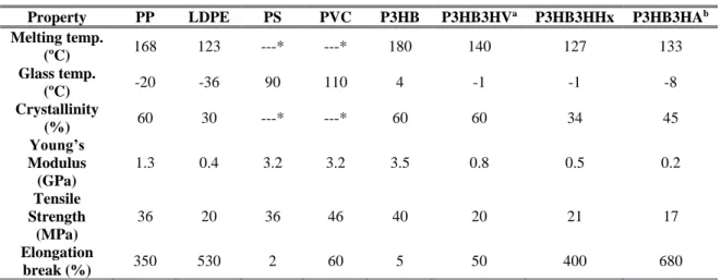 Table  1  shows  a  comparison  between  the  characteristics  of  common  plastics  and  PHA polymers