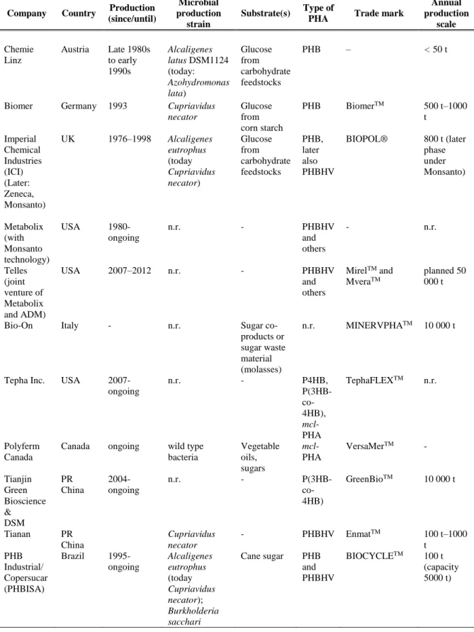 TABLE 2 – Examples of PHA large scale production (Koller et al. 2014) 