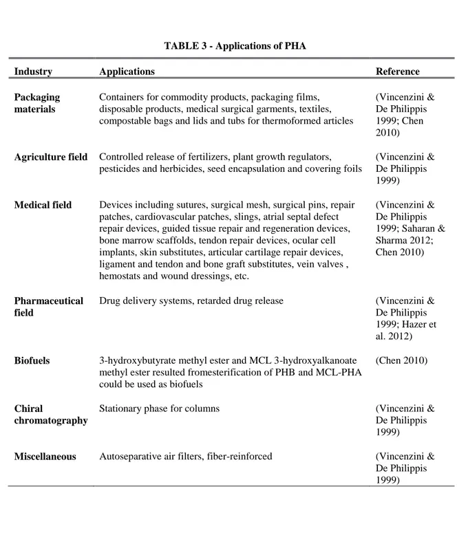 TABLE 3 - Applications of PHA 