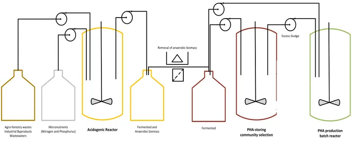 FIGURE 6 – Example of three-stage process, adapted from (Queirós et al. 2015). 