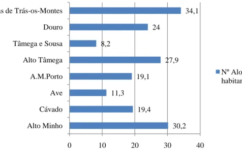 Figura 4.3 Capacidade de Alojamento por 1000 habitantes, Região Norte, NUTS  III, 2018 