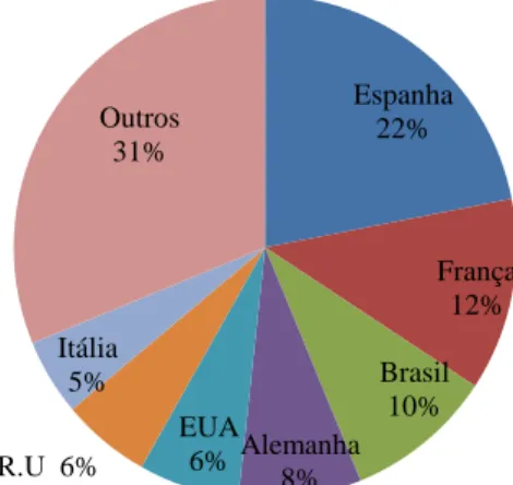 Figura 4.4 Principais Mercados Emissores na Região Norte, de acordo com o nº  hóspedes, 2018 