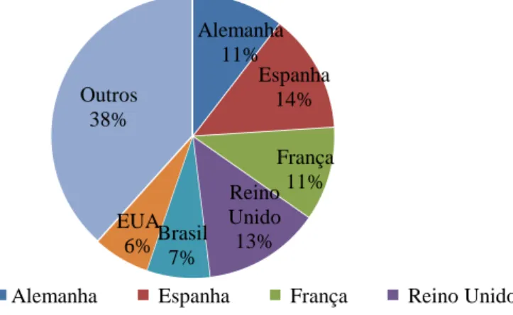 Figura 3.3 Hóspedes em Portugal, provenientes do Mercado Externo, 2018