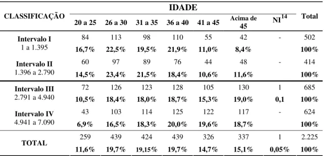 TABELA 4 – Distribuição dos professores por classificação e por idade  IDADE  CLASSIFICAÇÃO  20 a 25  26 a 30  31 a 35  36 a 40  41 a 45  Acima de  45  NI 14 Total  84 113 98 110 55  42  -  502  Intervalo I  1 a 1.395  16,7% 22,5% 19,5% 21,9% 11,0%  8,4%  