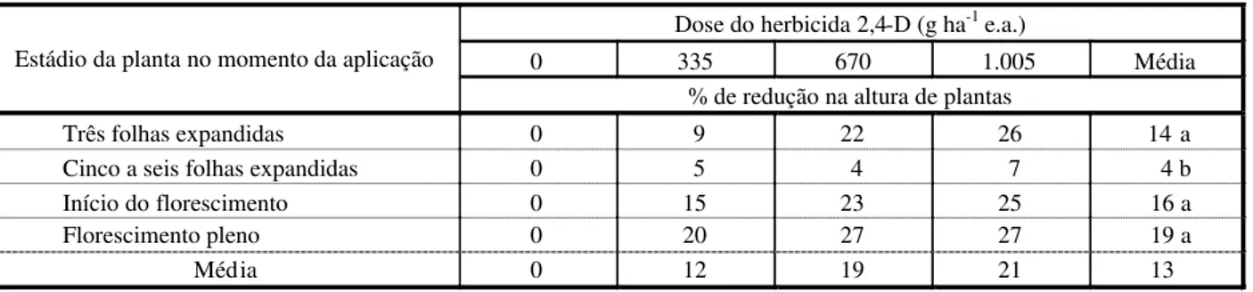 Figura 1 - Valores médios da porcentagem de redução da altura de plantas de milheto (Pennisetum americanum) após 30 dias da aplicação de quatro doses do herbicida 2,4-D.