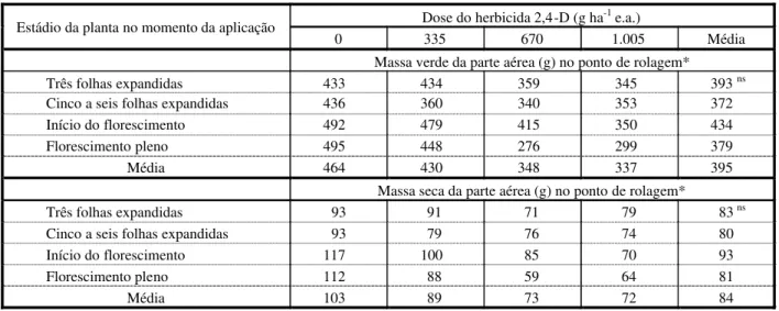 Tabela 3 - Massa verde e seca da parte aérea de plantas de milheto (Pennisetum americanum) no ponto de rolagem após a aplicação do herbicida 2,4-D, em quatro diferentes épocas
