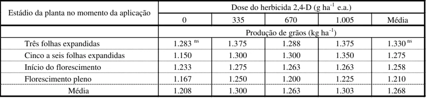 Tabela 4 - Produção de grãos de milheto (Pennisetum americanum) após a aplicação do herbicida 2,4-D, em quatro diferentes épocas