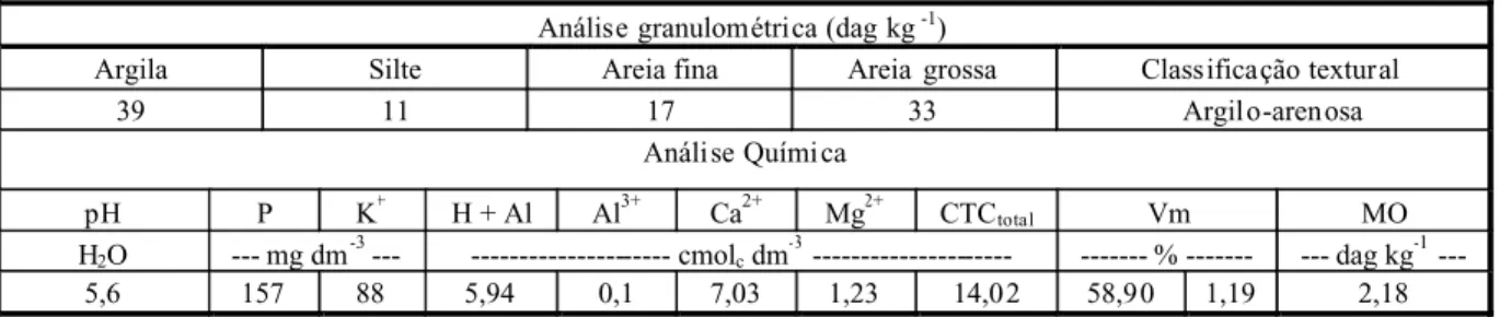 Tabela 2 – Composição físico-química de amostra do solo Argissolo Vermelho-Amarelo utilizado no experimento Análise granulométrica (dag kg -1 )