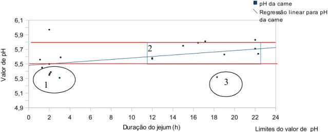 Gráfico 4  – Duração do jejum versus valor de pH da carne.
