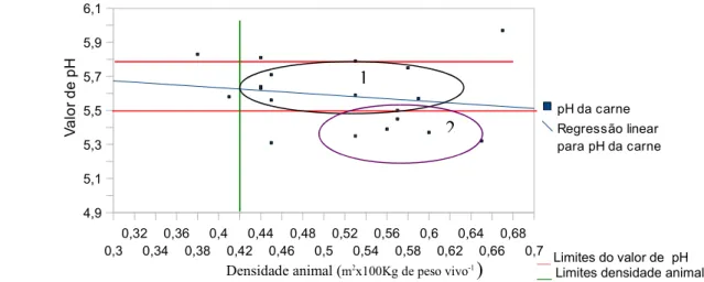 Gráfico 5 – Densidade animal na abegoaria versus valor de pH da carne.