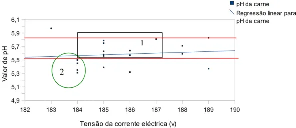 Gráfico 7 – Tensão da corrente elétrica no atordoamento versus valor de pH da carne. 