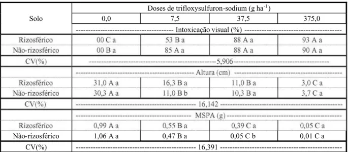 Tabela 4 - Efeitos de doses do herbicida trifloxysulfuron -sodium sobre a intoxicação visual (%), altura (cm) e massa seca da parte aérea (MSPA, em g) de plantas de sorgo em solo proveniente ou não da rizosfera de Stizolobium aterrimum, aos 22 dias após a 