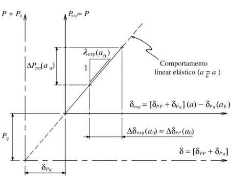 Figura 2.5 Representação esquemática da curva P- δ  no regime linear elástico (a = a 0 )